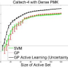 Active Learning with Gaussian Processes for Object Categorization