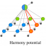 Harmony Potentials for Joint Classification and Segmentation