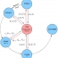 A Bayesian Incentive Compatible Mechanism for Decentralized Supply Chain Formation