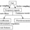 Gait Recognition Using Fractal Scale and Wavelet Moments