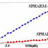 Invariant 3D spharm features for characterizing fMRI activations in ROIs while minimizing effects of intersubject anatomical var