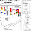 Rapid performance prediction for library components